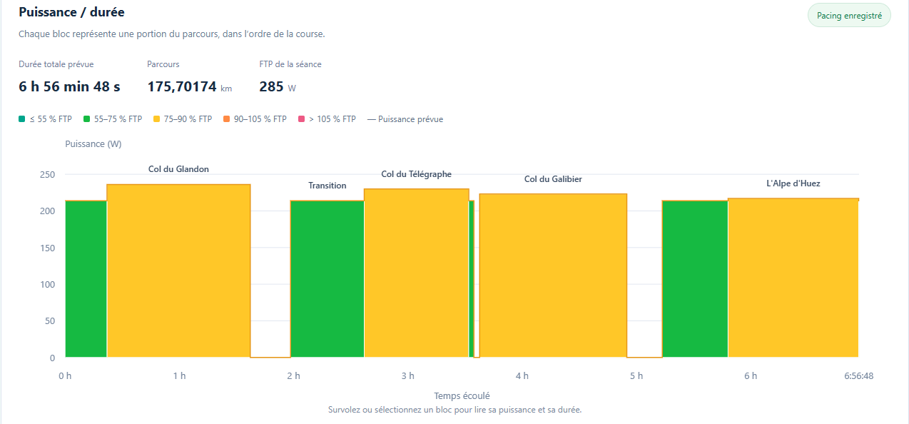 Pacing prévisionnel : puissances et durées des cols, transitions et descentes