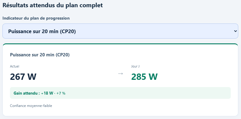 CP20 : de 267 W à 285 W attendus au jour J ; gain attendu de 18 W, confiance moyenne-faible
