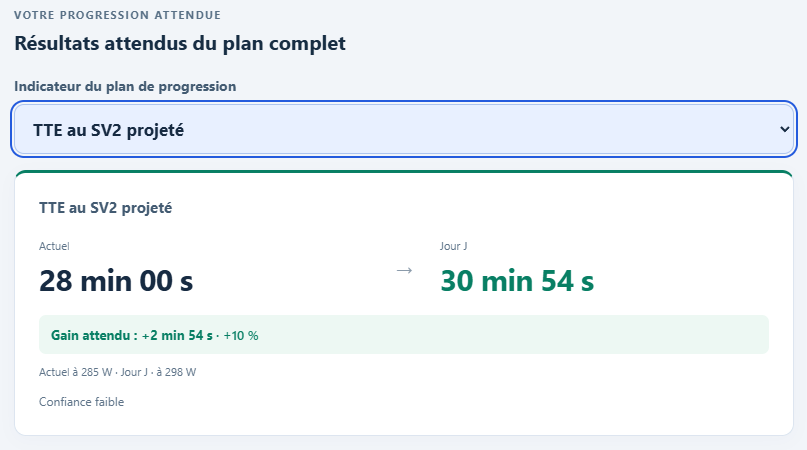 Temps de maintien au SV2 projeté : de 28 minutes à 30 minutes 54 secondes, à des puissances de référence différentes ; confiance faible